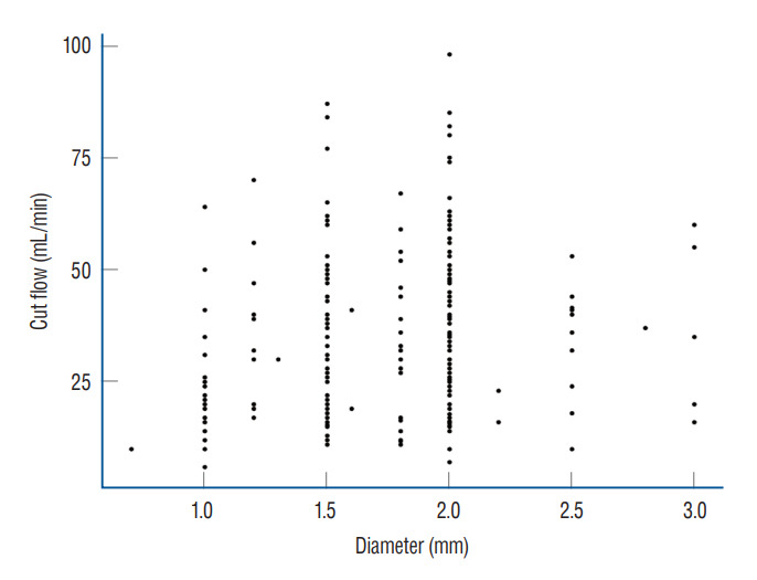 Assessing the Adequacy of Superficial Temporal Artery Blood Flow in Korean Patients Undergoing STA-MCA Anastomosis.