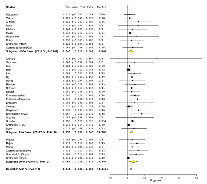 Safety and efficacy comparison of embolic agents for middle meningeal artery embolization for chronic subdural hematoma.