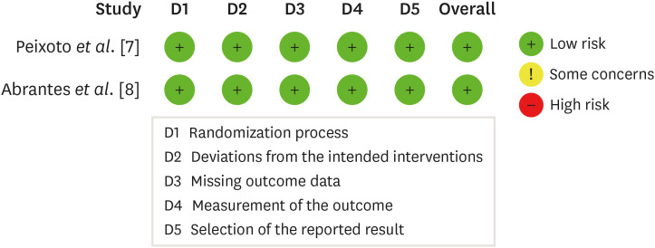 Can carbamide peroxide be as effective as hydrogen peroxide for in-office tooth bleaching and cause less sensitivity? A systematic review.