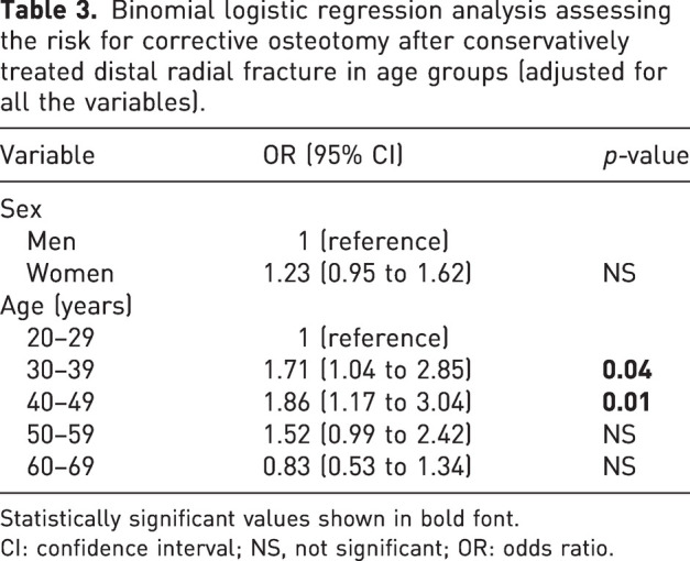 Distal radial fractures: a nationwide register study on corrective osteotomies after malunion.