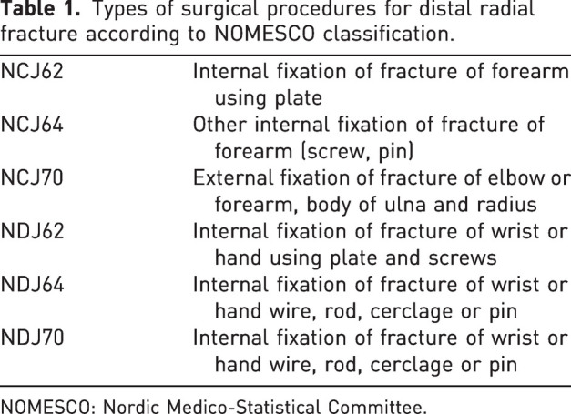 Distal radial fractures: a nationwide register study on corrective osteotomies after malunion.