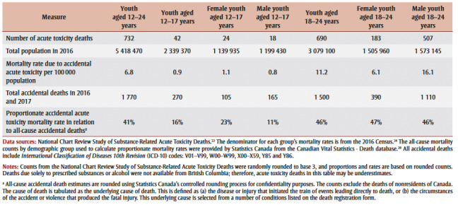 Accidental substance-related acute toxicity deaths among youth in Canada: a descriptive analysis of a national chart review study of coroner and medical examiner data.