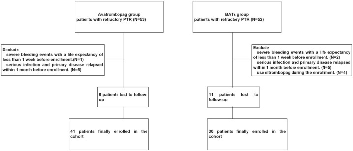 Avatrombopag for the salvage treatment of platelet transfusion refractoriness.