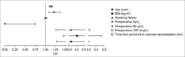 Risk factors for intraprocedural hypoxemia in patients with acute cerebral ischemia treated with vascular intervention and its impact on prognosis: A retrospective cohort study.