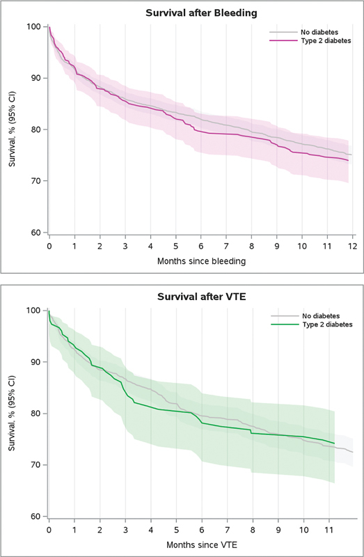 Risk of Bleeding and Venous Thromboembolism after Colorectal Cancer Surgery in Patients with and without Type 2 Diabetes: A Danish Cohort Study.