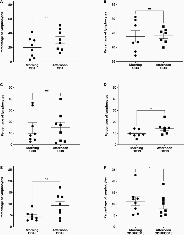 The identification of diurnal variations on circulating immune cells by finger prick blood sampling in small sample sizes: a pilot study.