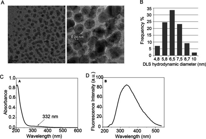 Efficient and scalable gene delivery method with easily generated cationic carbon dots.