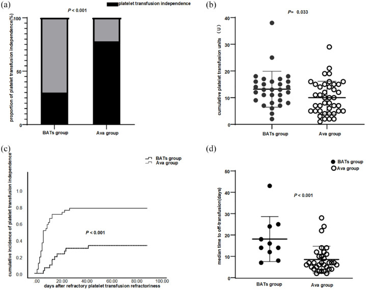 Avatrombopag for the salvage treatment of platelet transfusion refractoriness.
