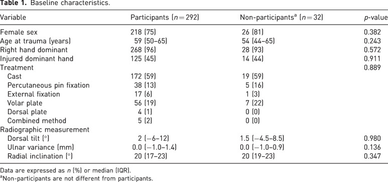 Functional outcomes are restored a decade after a distal radius fracture: a prospective long-term follow-up study.