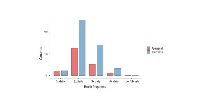 Are Dentists Hypocrites? Oral Self-care Habits and Self-reported Oral Health Status among Dentists and Non-dentists in Croatia.