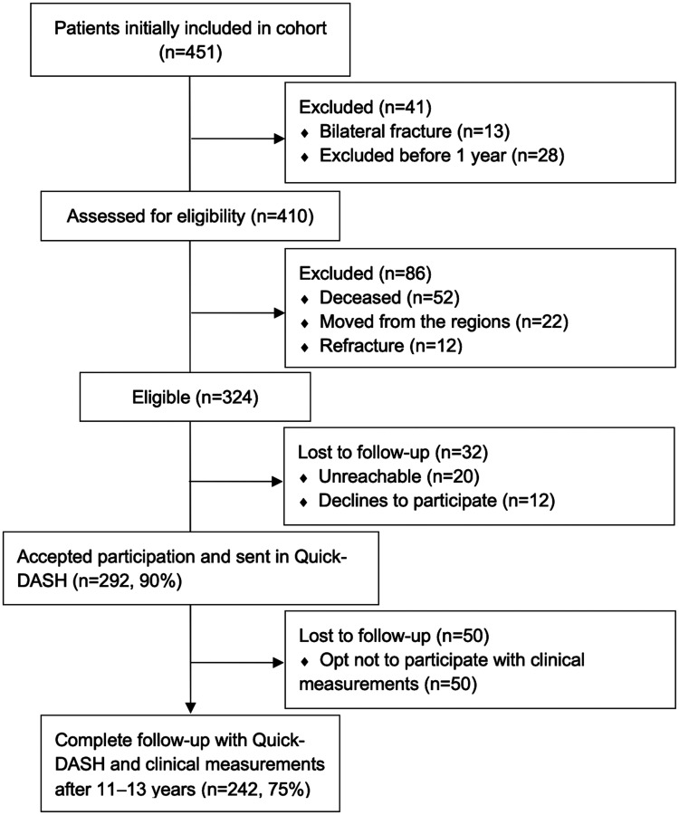 Functional outcomes are restored a decade after a distal radius fracture: a prospective long-term follow-up study.