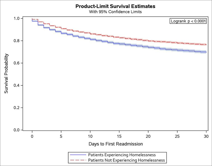 Hospital Readmissions Among Patients Experiencing Homelessness: An Electronic Health Record Data Study.