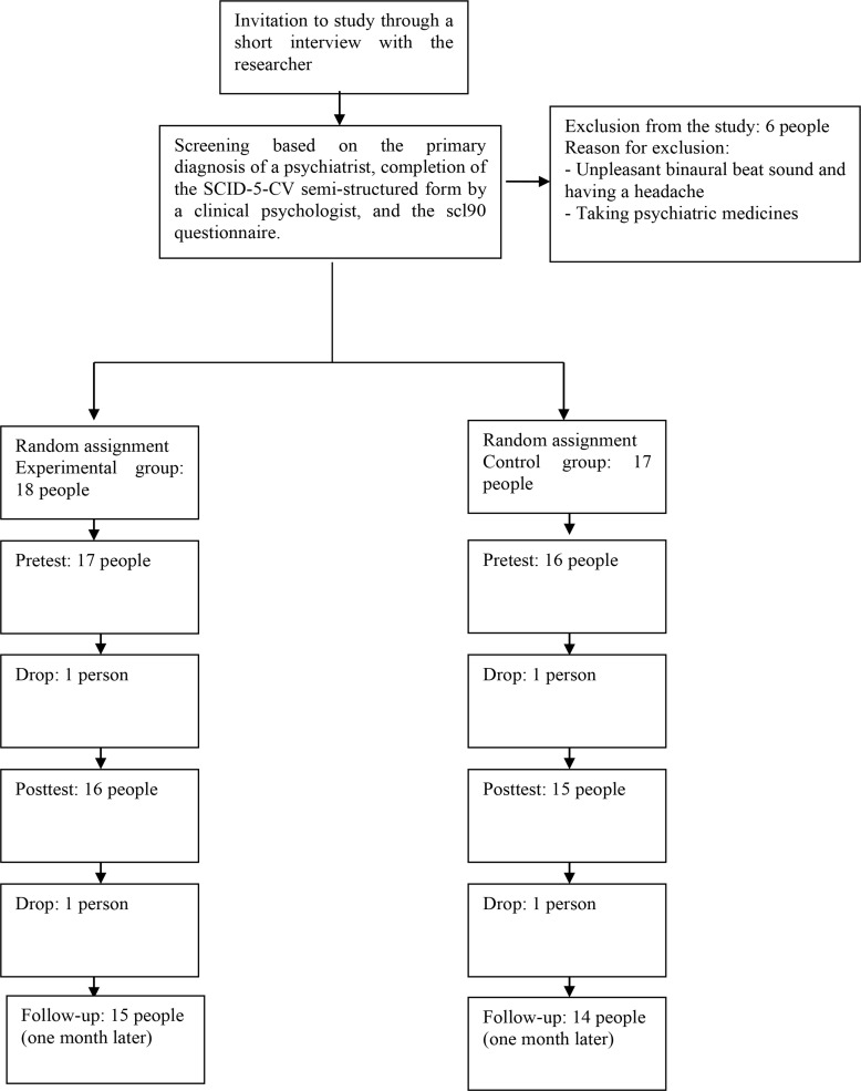 The Effect of Brainwave Synchronization Using Binaural Beats on Improving Working Memory and Reducing the Severity of Symptoms in Women With Obsessive-compulsive Disorder.