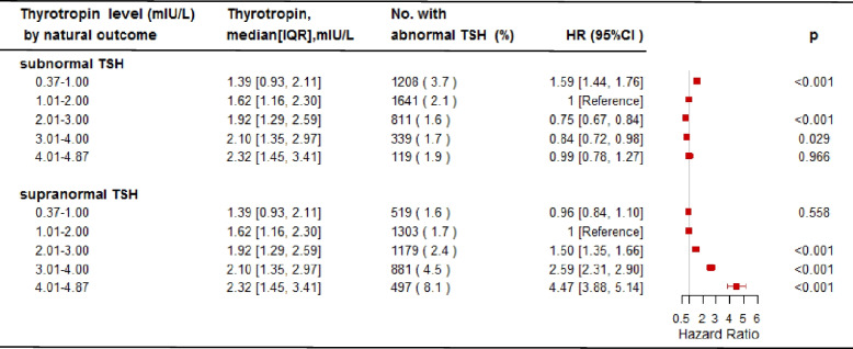 Evaluating the progression to abnormal thyrotropin in euthyroid preconception women: a population-based study.