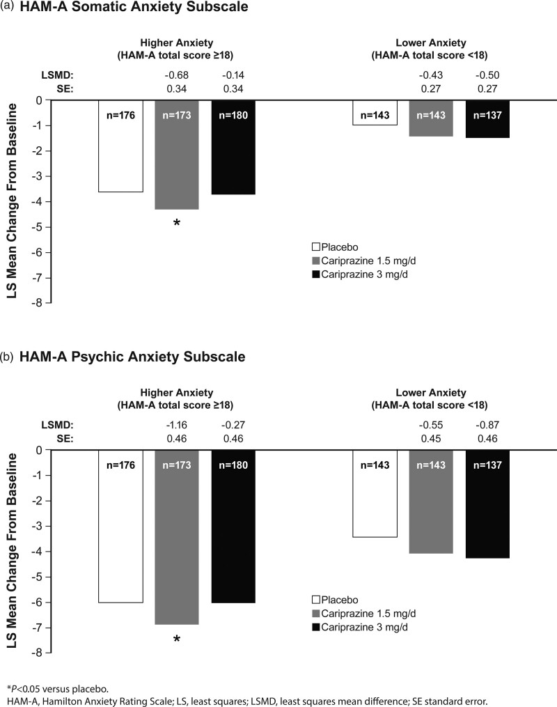 Efficacy of cariprazine in patients with bipolar depression and higher or lower levels of baseline anxiety: a pooled post hoc analysis.