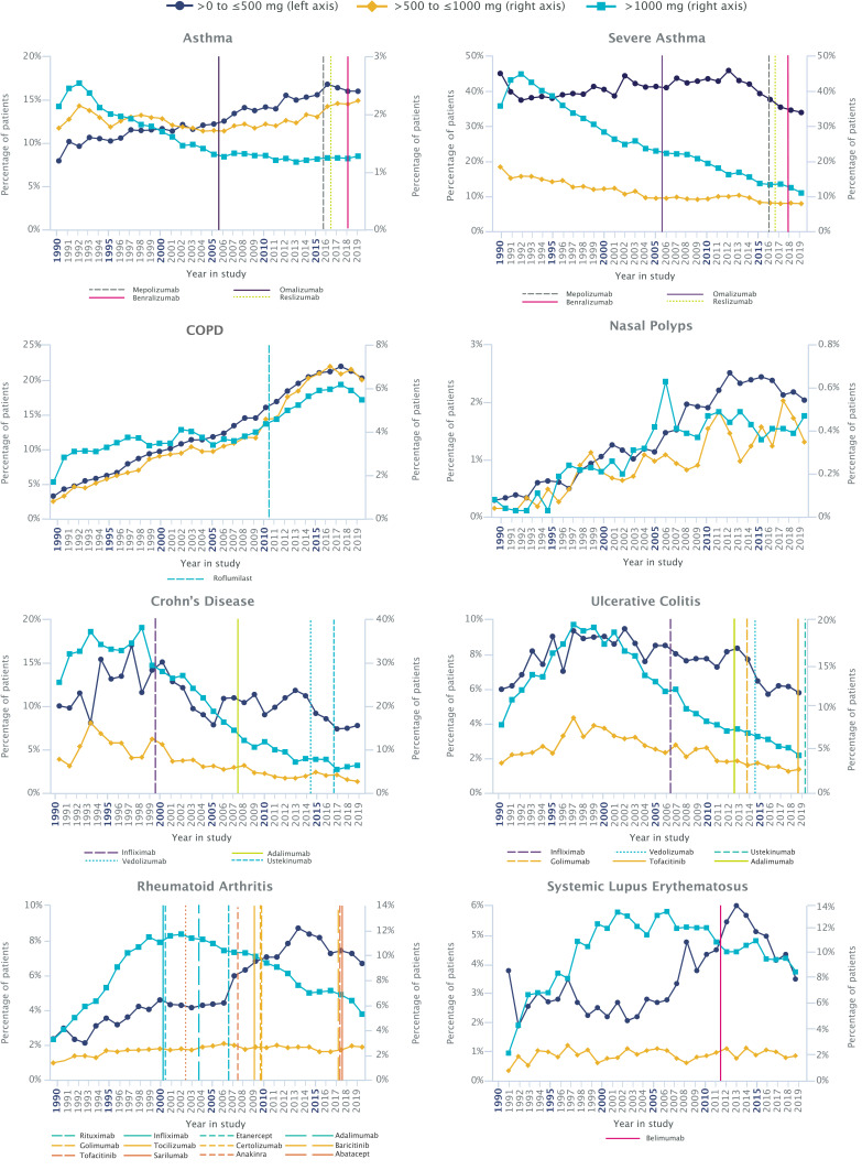 Trends in Systemic Glucocorticoid Utilization in the United Kingdom from 1990 to 2019: A Population-Based, Serial Cross-Sectional Analysis.