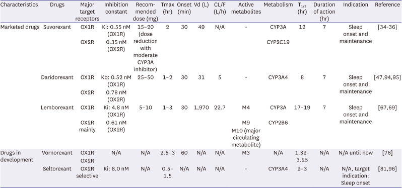 Emerging and upcoming therapies in insomnia.
