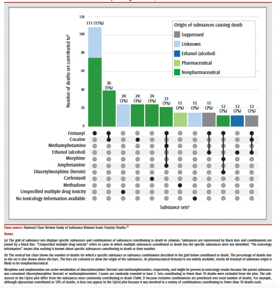 Accidental substance-related acute toxicity deaths among youth in Canada: a descriptive analysis of a national chart review study of coroner and medical examiner data.