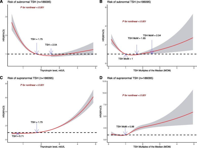 Evaluating the progression to abnormal thyrotropin in euthyroid preconception women: a population-based study.