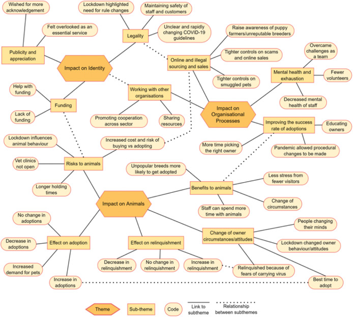 Companion animal adoption and relinquishment during the COVID-19 pandemic: The experiences of animal rescue staff and volunteers.