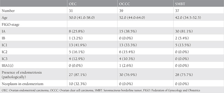 Clinical significance of initial symptoms in endometriosis-associated ovarian cancer.