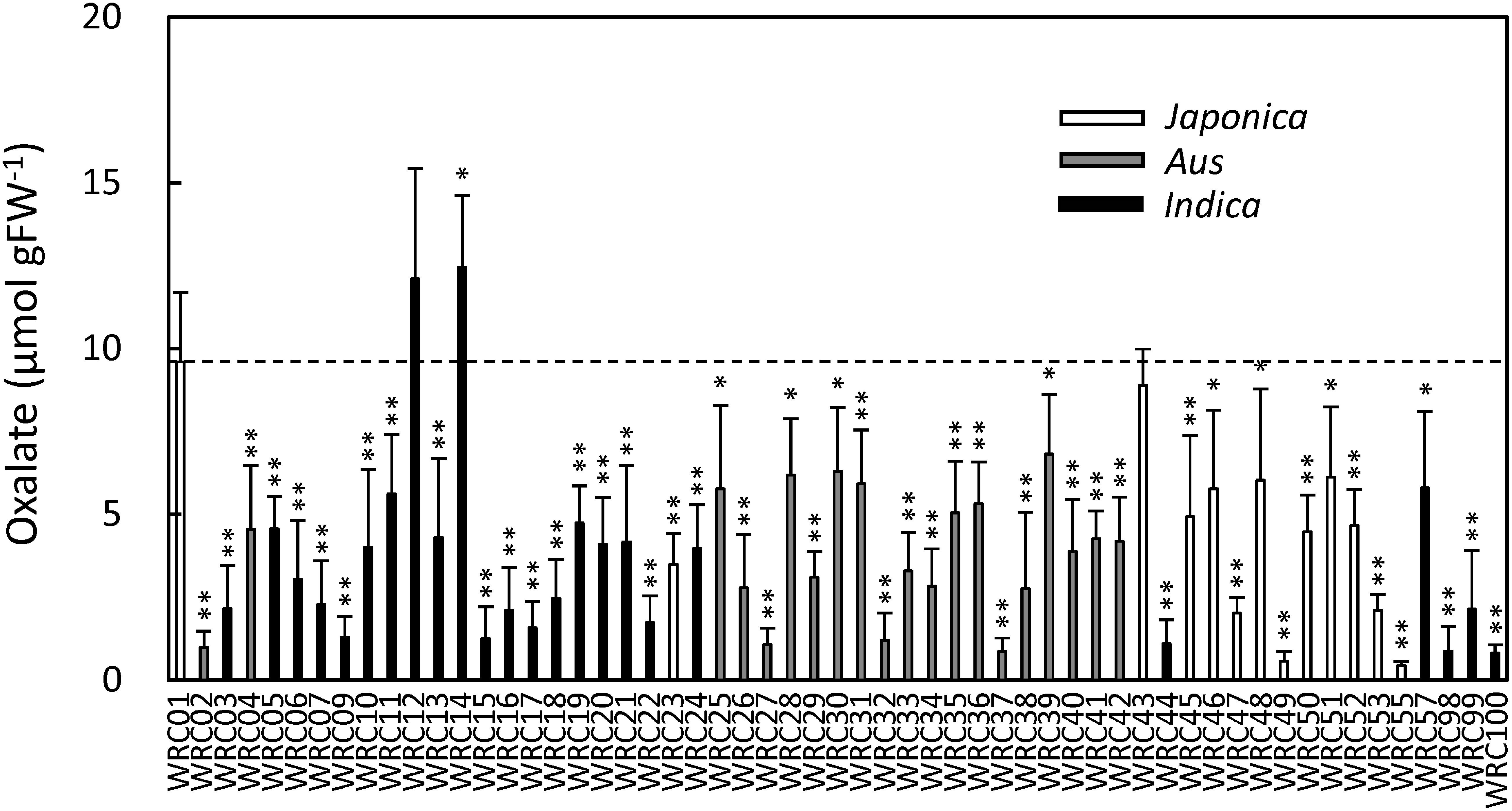 Metabolic diversity analysis and genome wide assessment of oxalate accumulation in the leaves of rice (<i>Oryza sativa</i>) cultivars.