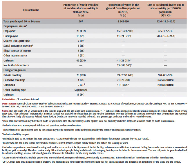 Accidental substance-related acute toxicity deaths among youth in Canada: a descriptive analysis of a national chart review study of coroner and medical examiner data.