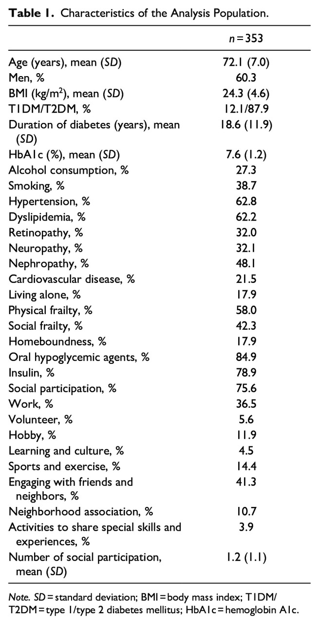 Development of the "Social Participation Barriers in Patients With Diabetes" Questionnaire for Older Patients With Diabetes and Evaluation of its Reliability and Validity.