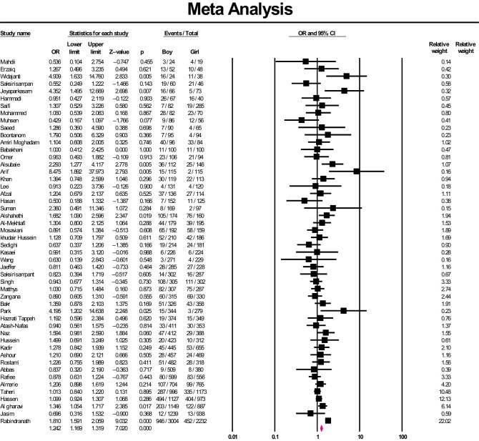 Prevalence of Giardia duodenalis among Asian children: a systematic review and meta-analysis.