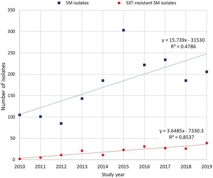 Correlation between Stenotrophomonas maltophilia incidence and systemic antibiotic use: A 10-year retrospective, observational study in Hungary.