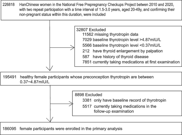 Evaluating the progression to abnormal thyrotropin in euthyroid preconception women: a population-based study.