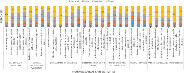 Evaluating the role of intern pharmacists in pharmaceutical care in hospitals in Uganda.