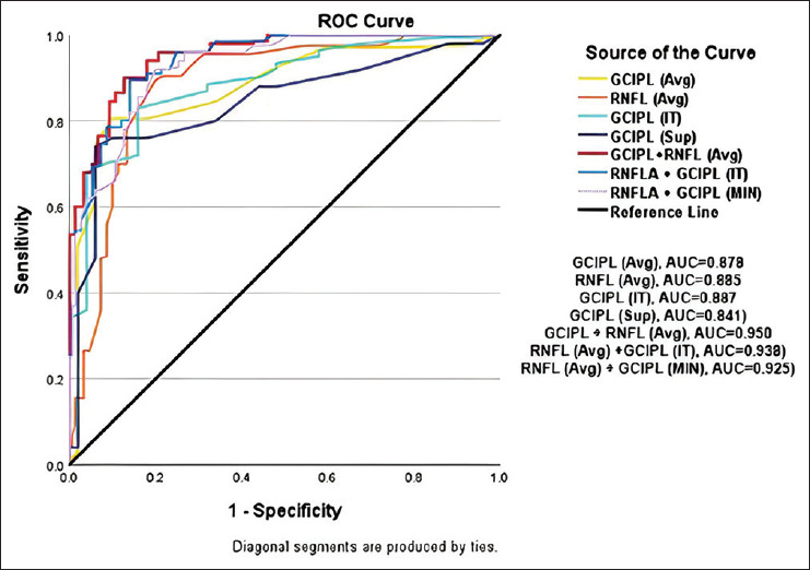 The Discriminatory Ability of Ganglion Cell Inner Plexiform Layer Complex Thickness in Patients with Preperimetric Glaucoma.