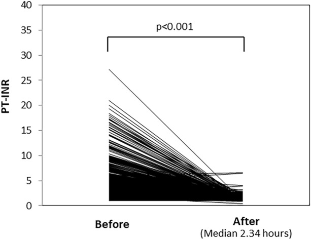 Real-World Safety and Effectiveness of a 4-Factor Prothrombin Complex Concentrate in Japanese Patients Experiencing Major Bleeding: A Post-marketing Surveillance Study.