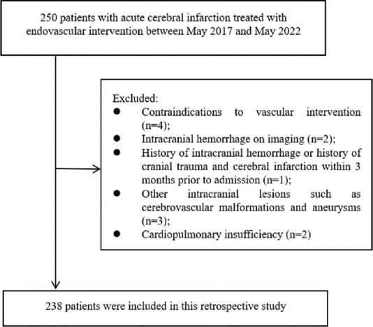Risk factors for intraprocedural hypoxemia in patients with acute cerebral ischemia treated with vascular intervention and its impact on prognosis: A retrospective cohort study.