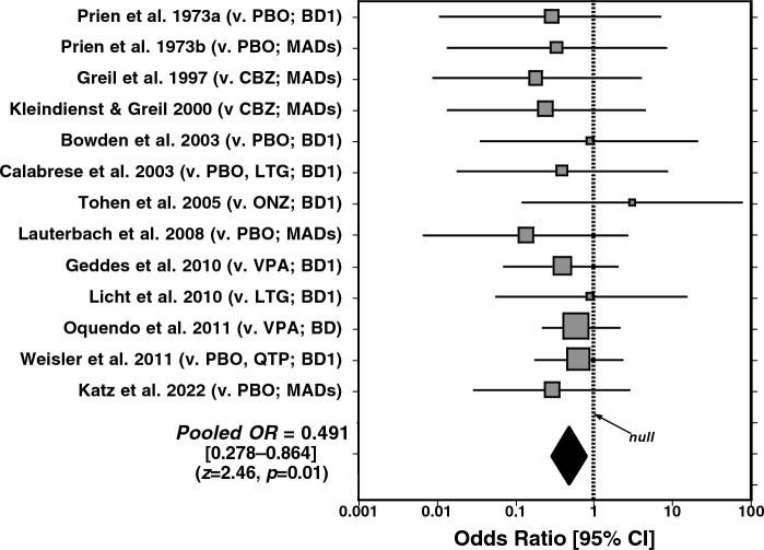 Prevention of suicidal behavior with lithium treatment in patients with recurrent mood disorders.