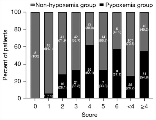 Risk factors for intraprocedural hypoxemia in patients with acute cerebral ischemia treated with vascular intervention and its impact on prognosis: A retrospective cohort study.