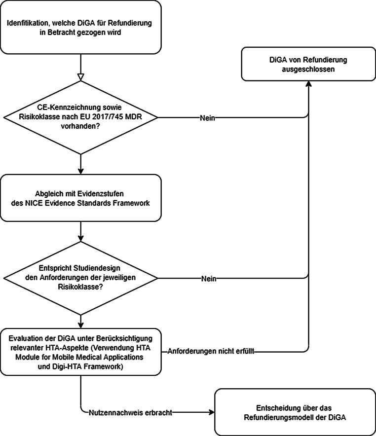 [Technology assessment of digital health applications for reimbursement decisions].