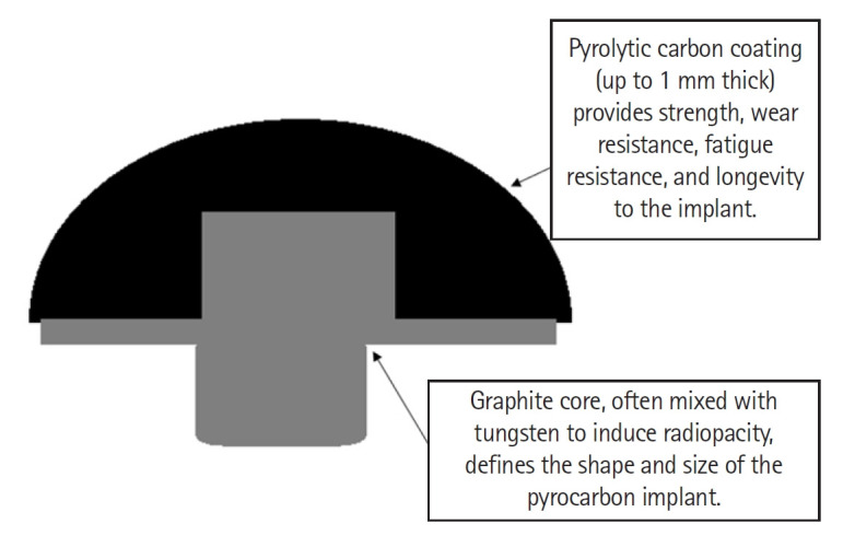 Pyrocarbon hemiarthroplasty and the shoulder: biomechanical and clinical results of an emerging treatment option.