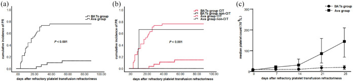 Avatrombopag for the salvage treatment of platelet transfusion refractoriness.