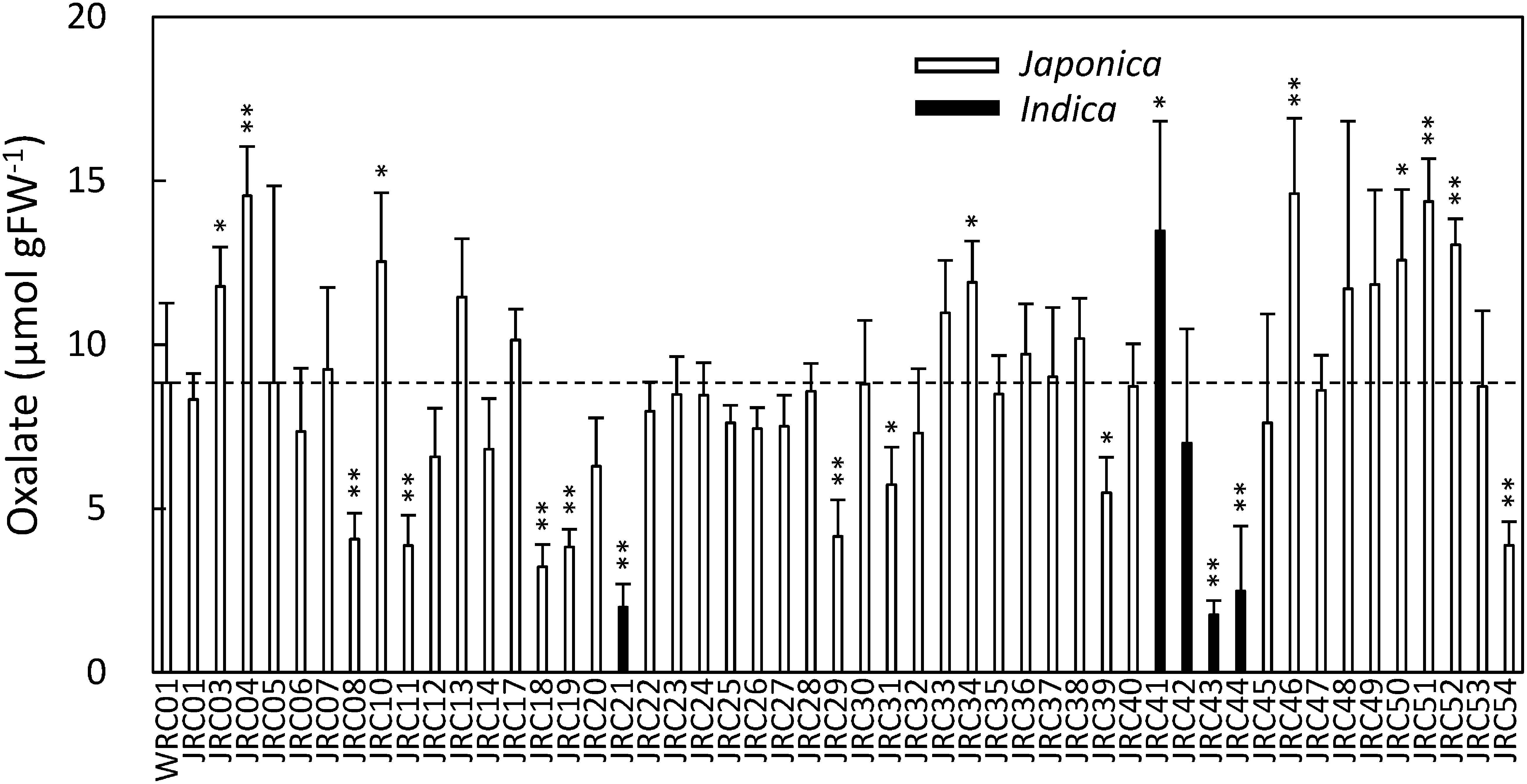 Metabolic diversity analysis and genome wide assessment of oxalate accumulation in the leaves of rice (<i>Oryza sativa</i>) cultivars.
