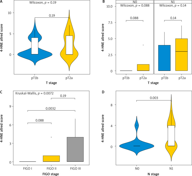 Utility of expression of 4-hydroxynonenal tested by immunohistochemistry for cervical cancer.