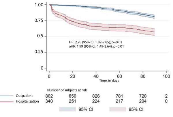 Comparison of clinical outcomes of venous thromboembolic disease between outpatient and inpatient management.