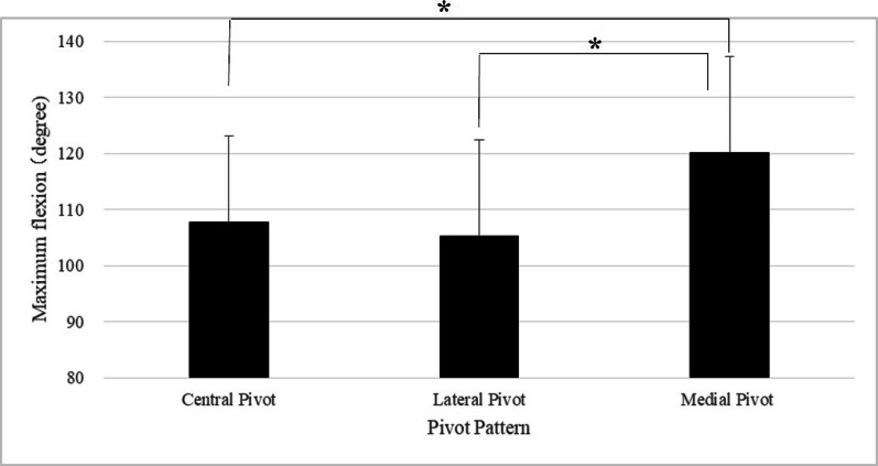 Maximum flexion and lateral rollback revealed better patient satisfaction after total knee arthroplasty.