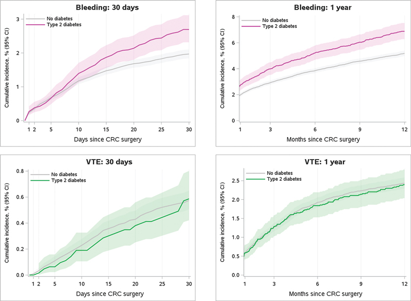 Risk of Bleeding and Venous Thromboembolism after Colorectal Cancer Surgery in Patients with and without Type 2 Diabetes: A Danish Cohort Study.