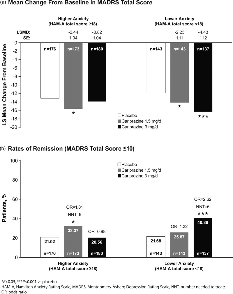 Efficacy of cariprazine in patients with bipolar depression and higher or lower levels of baseline anxiety: a pooled post hoc analysis.