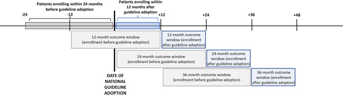 Long-term HIV care outcomes under universal HIV treatment guidelines: A retrospective cohort study in 25 countries.