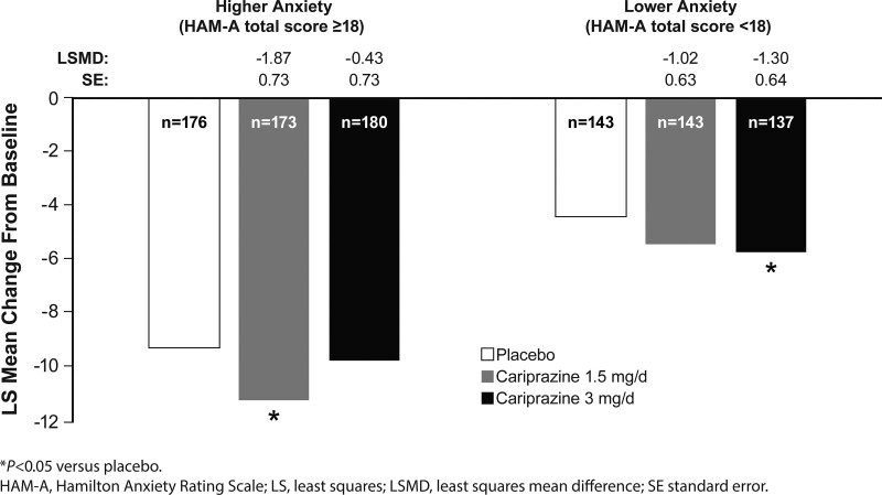 Efficacy of cariprazine in patients with bipolar depression and higher or lower levels of baseline anxiety: a pooled post hoc analysis.