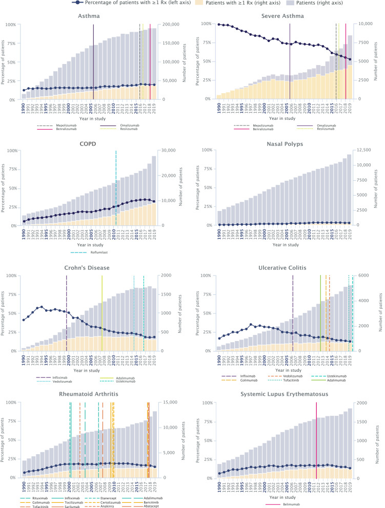 Trends in Systemic Glucocorticoid Utilization in the United Kingdom from 1990 to 2019: A Population-Based, Serial Cross-Sectional Analysis.
