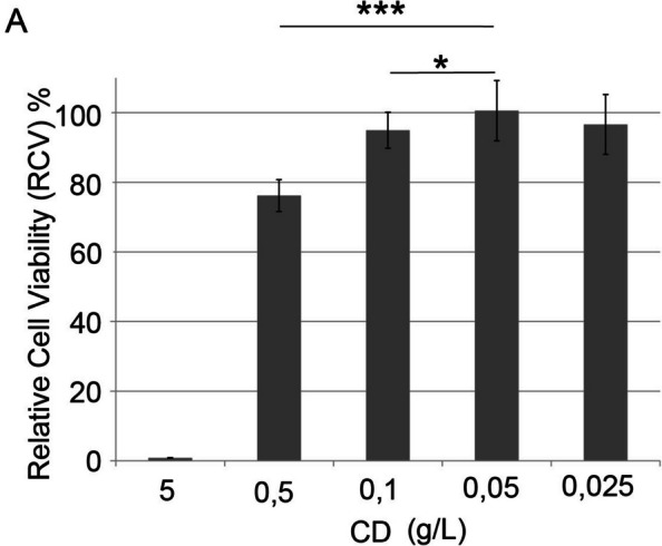 Efficient and scalable gene delivery method with easily generated cationic carbon dots.